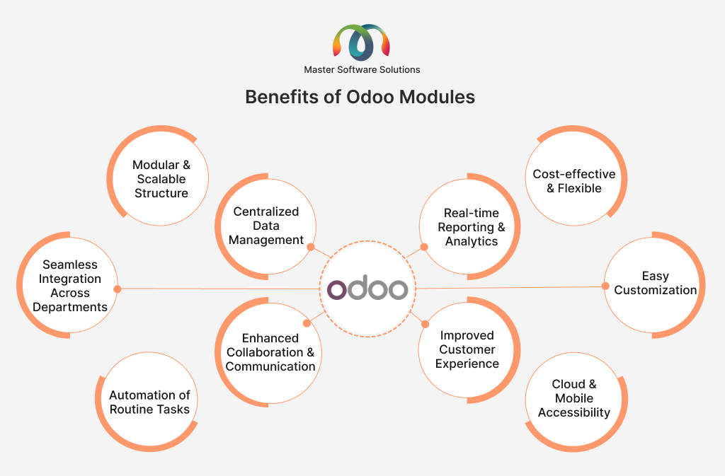 ravi garg, master software solutions, benefits, odoo, odoo modules, modular structure, scalable structure, integrations, data management, automation, collaboration, communication, reporting, analytics, cost-effective, flexible, customer experience, easy customization, cloud accessibility, mobile accessibility