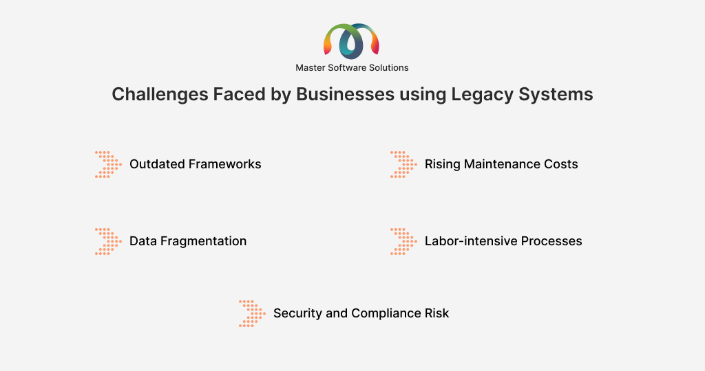 ravi garg, master software solutions, challenges, businesses, legacy systems, outdated frameworks, maintenance costs, data fragmentation, labor-intensive processes, security, compliance risks