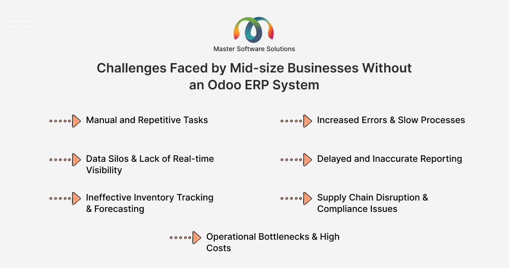 ravi garg, master software solutions, challenges, mid-size business, odoo erp, manual tasks, repetitive tasks, errors, slow processes, data silos, real-time visibility, delayed reporting, inaccurate reporting, inventory tracking, forecasting, supply chain disruptions, compliance issues, operational bottlenecks, high costs