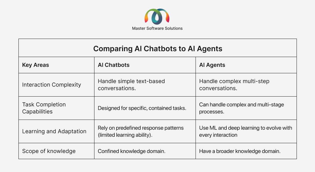 ravi garg, master software solutions, comparision, ai agent, ai chatbots, interaction complexity, task completion capabilities, learning, adaptation, scope of knowledge