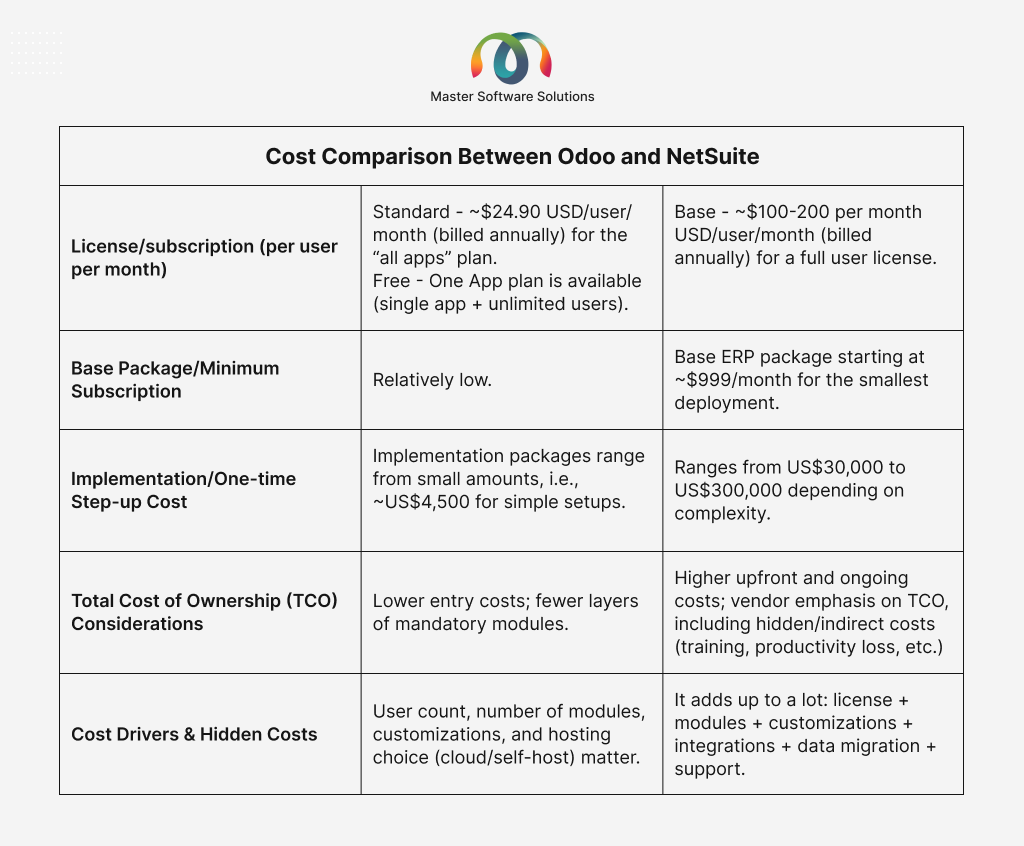 ravi garg, master software solutions, odoo, netsuite, cost comparison, license, subscription. base package, minimum subscription, total cost of ownership, cost drivers, hidden costs
