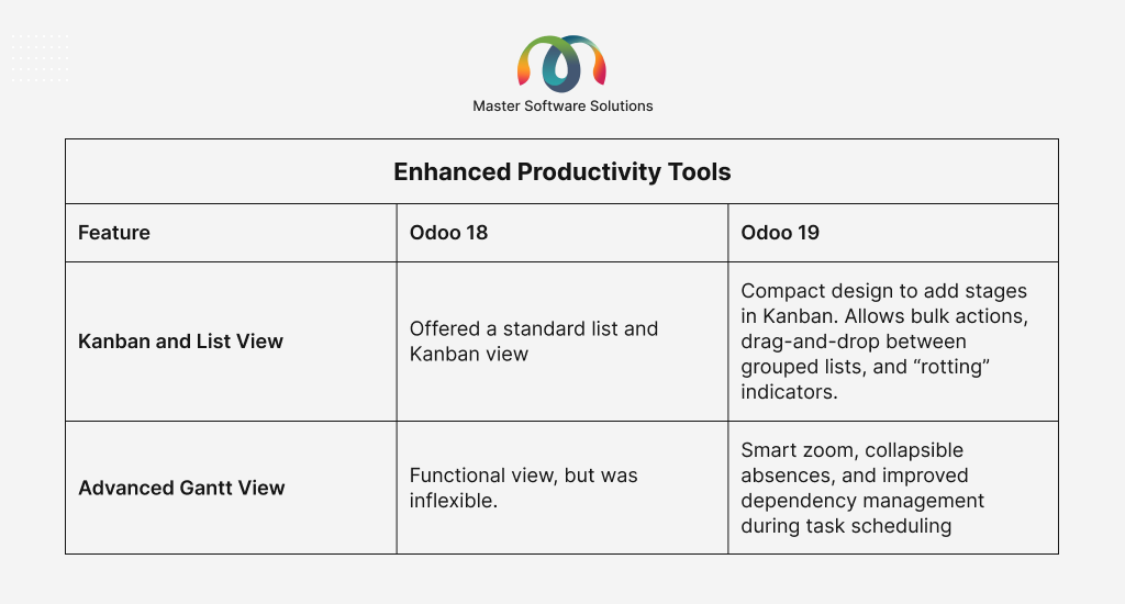 ravi garg, master software solutions, odoo 19, productivity tools