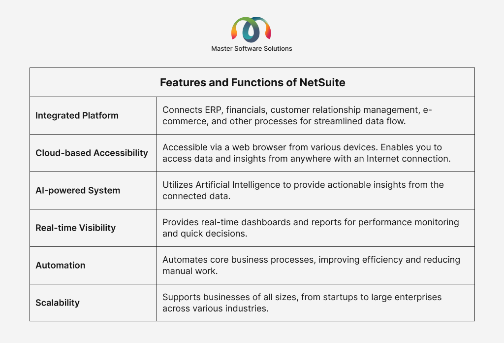 ravi garg, master software solutions, features, functions, netsuite, integrated platform, cloud-based accessibility, ai-powered system, real-time visibility, automation, scalability