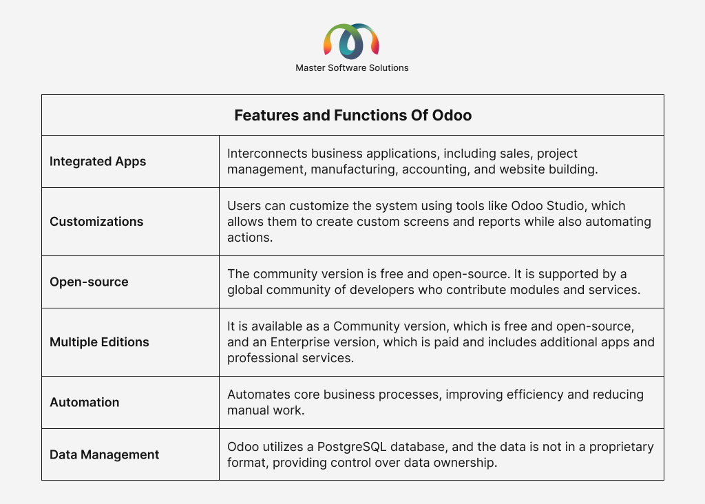 ravi garg, master software solutions, features, fuctions, odoo, integrated apps, customizations, open-source, multiple editions, data management