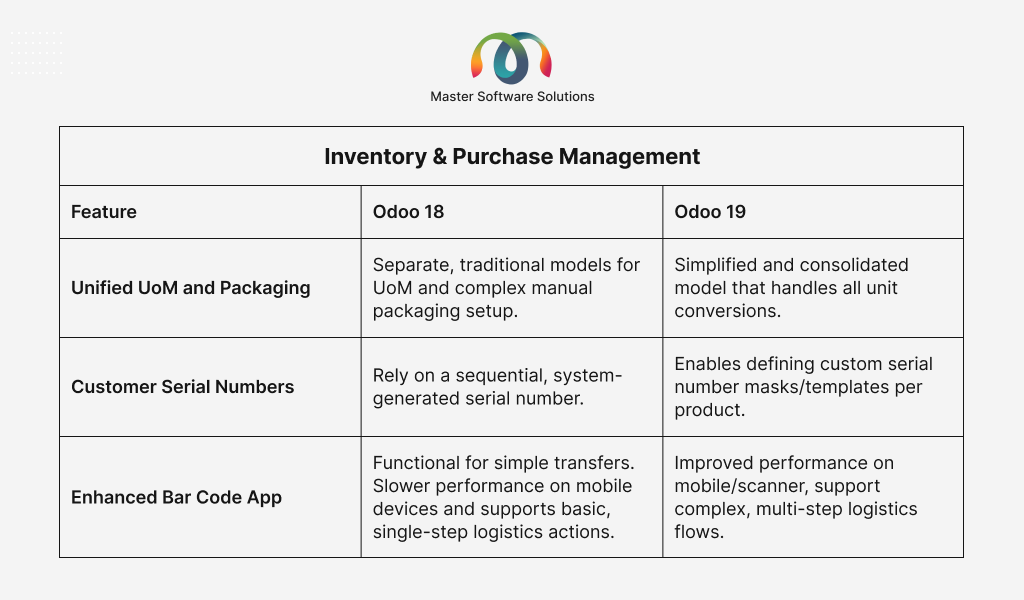 ravi garg, master software solutions, odoo 19 inventory, purchase, management