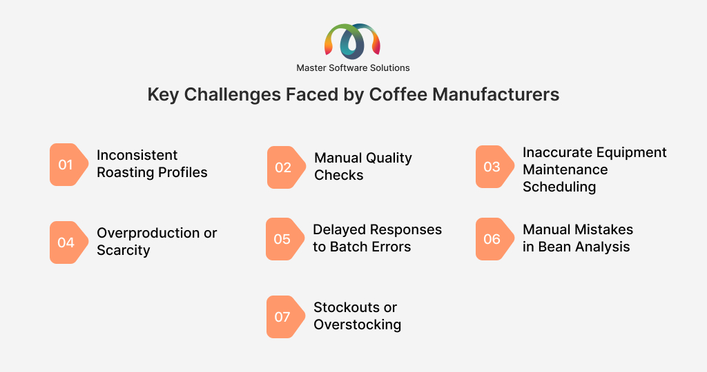 ravi garg, master software solutions, challenges, erp, coffee manufacturers, roasting profile, quality checks, equipment maintenance scheduling, overproduction, scarcity, delayed response, bean analysis, stockouts, overstocking
