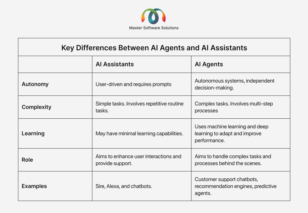 ravi garg, master software solutions, ai agents, ai assistants, difference