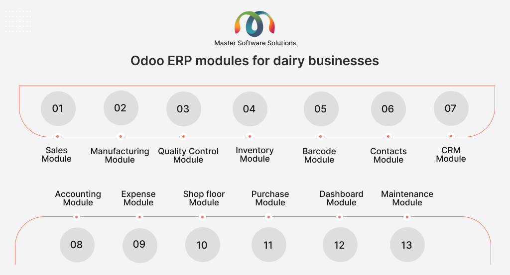 ravi garg, master software solutions, odoo erp, modules, dairy manufacturing business, sales, manufacturing, inventory, barcode, contacts, crm, accounting, expense, shop floor, purchase, dashboard, maintenance