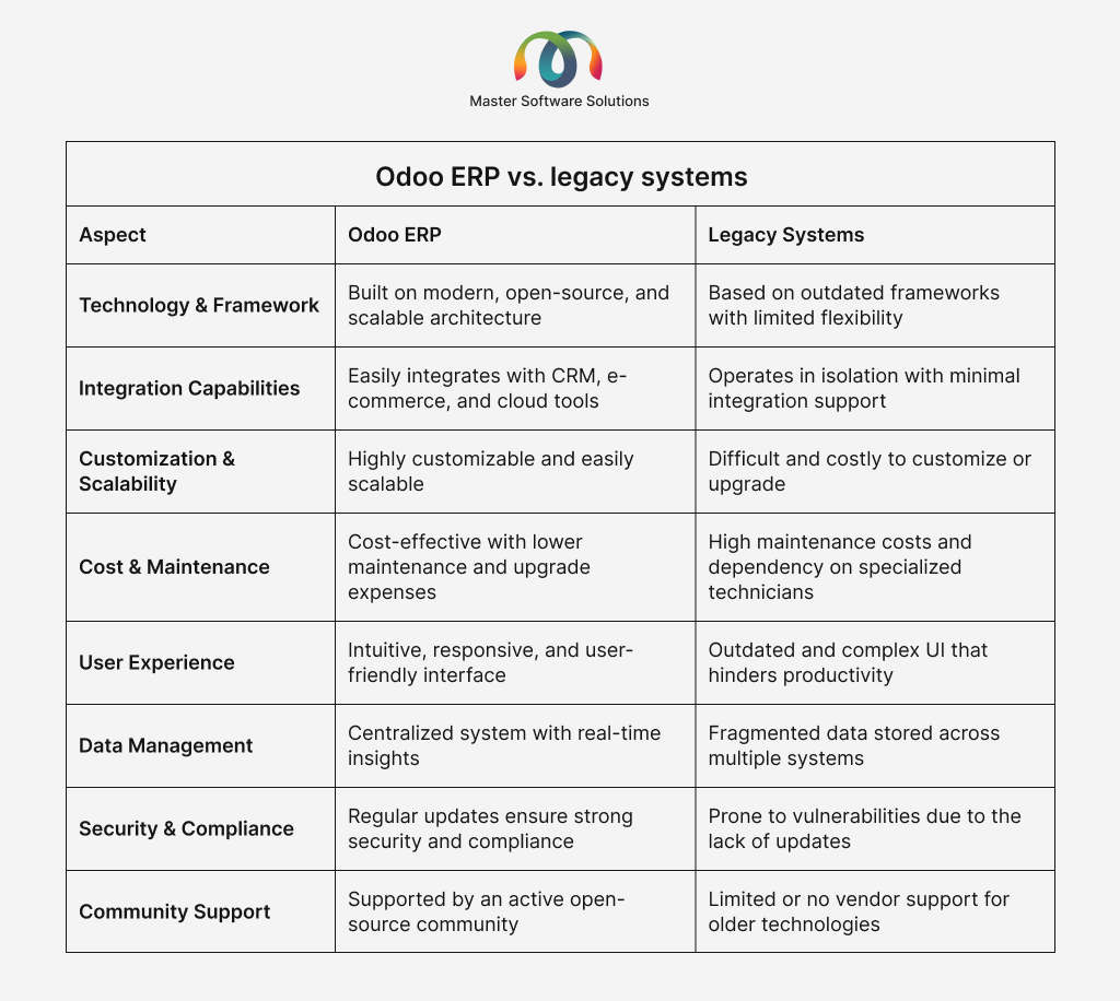 ravi garg, master software solutions, odoo erp, legacy systems, technology, frameworks, integrations, customizations, scalability, costs, maintenance, user experience, data management, security, compliance, community support