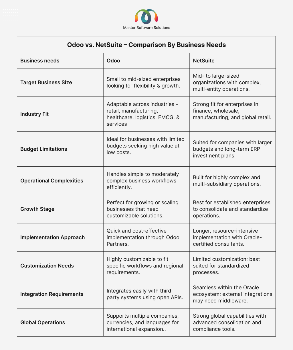 ravi garg, master software solutions, odoo, netsuite, business needs, target business size, industry fit, budget limitations, operational complexities, growth stage, implementation, integration requirements, global operations