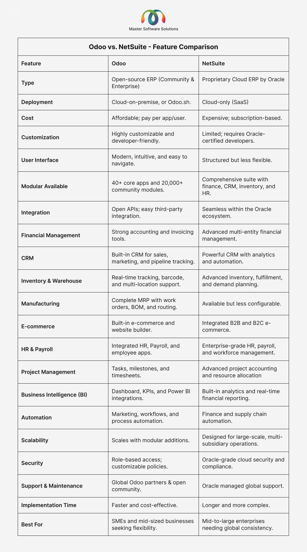 ravi garg, master software solutions, feature comparision, odoo, netsuite, type, deployment, cost, customization, user interface, modular availability, integration, financial management, crm, inventory, warehouse, manufacturing, e-commerce, hr. payroll, project management, business intelligence, automation, scalability, security, support, maintenance, implementation time,