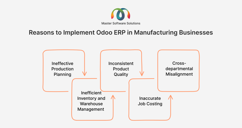 ravi garg, master software solutions, reasons, implement odoo erp, manufacturing businesses, production planning, inventory management, warehouse management, product quality, job costing, cross-departmental misalignment