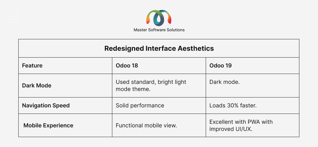 ravi garg, master software solutions, odoo 19, redesigned interface