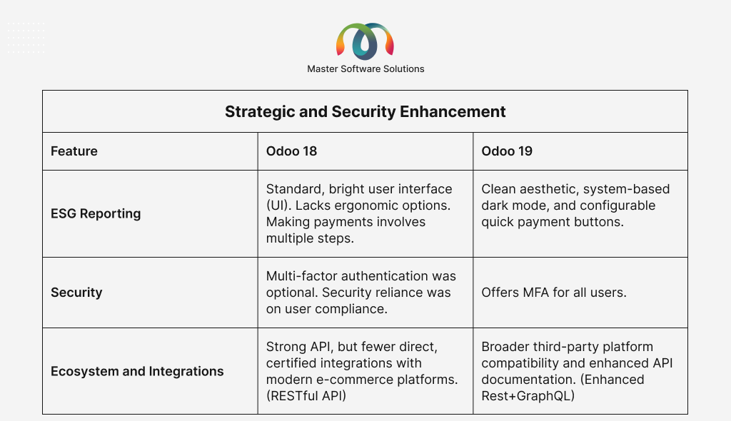 ravi garg, master software solutions, odoo 19. strategic, security, enhancement