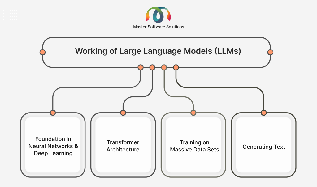ravi garg, master software solutions, working large language models, neural networks, deep learning, transfomer architecture, training, datasets, generating text