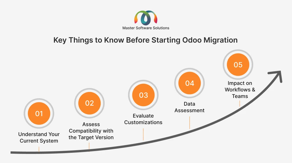 ravi garg, master software solutions, odoo migration, best practices, pre-migration audit, data cleaning, backup, migration scripts, professional tools, refactor, rebuilt custom modules, test thoroughly, low activity hours, user training