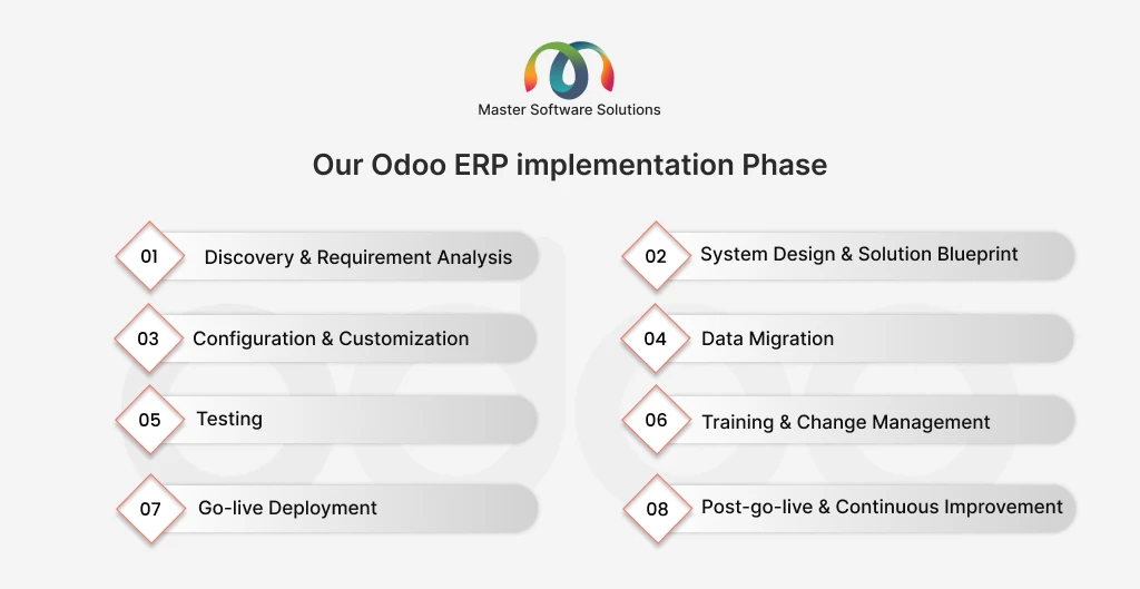 ravi garg, master software solutions, odoo implementation, phases, process, discovery, requirmeent analysis, designing, solution dlueprint, configuration, customization, data migration, testing, training, change management, deployment, go-live, continuous improvement