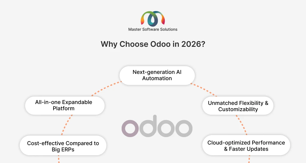 ravi garg, master software solutions, choose odoo erp, ai automation, expandable platform, flexibility, customization, cost-effective, cloud-optimized