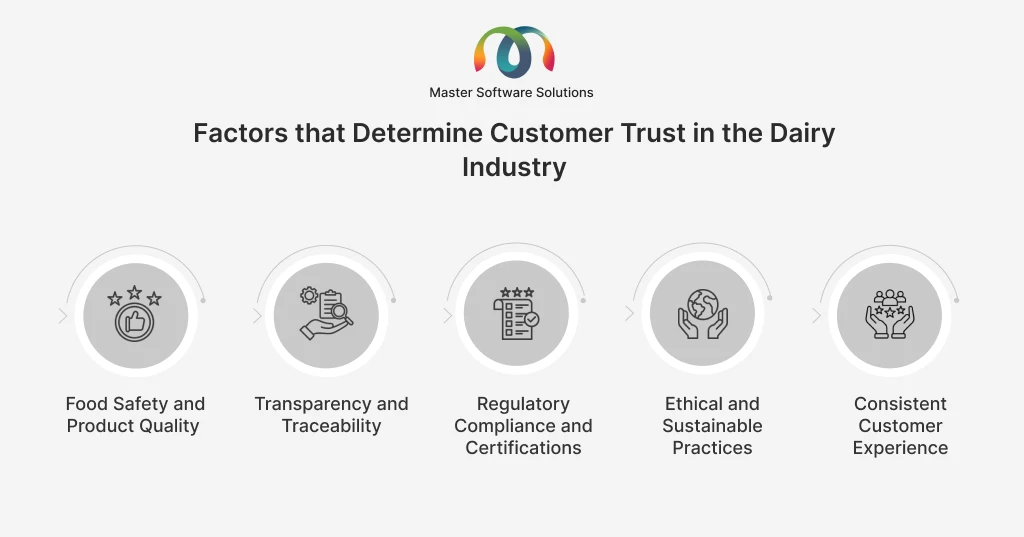 ravi garg, master software solutions, erp, automation, dairy operations, milk procurement, collection, production, cold storage, quality control, compliance, finance, accounting, cost control