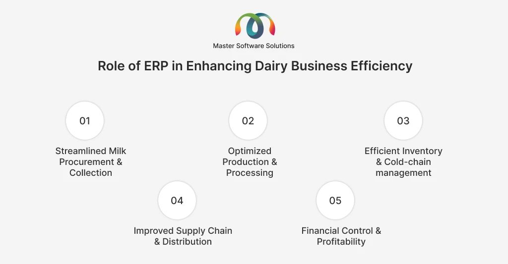 ravi garg, master software solutions, role, erp for dairy business, efficiency, milk procurement, collection, production, processing, inventory, cold-chain management, supply chain, distribution, financial control, profitability