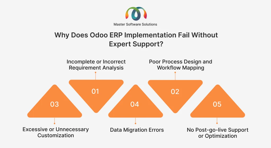 ravi garg, master software solutions, odoo erp implementation, fail, incomplete or incorrect requirement analysis, poor process design, workflow mapping, unnecessary customization, data migration errors, no post go-live support, no maintenance