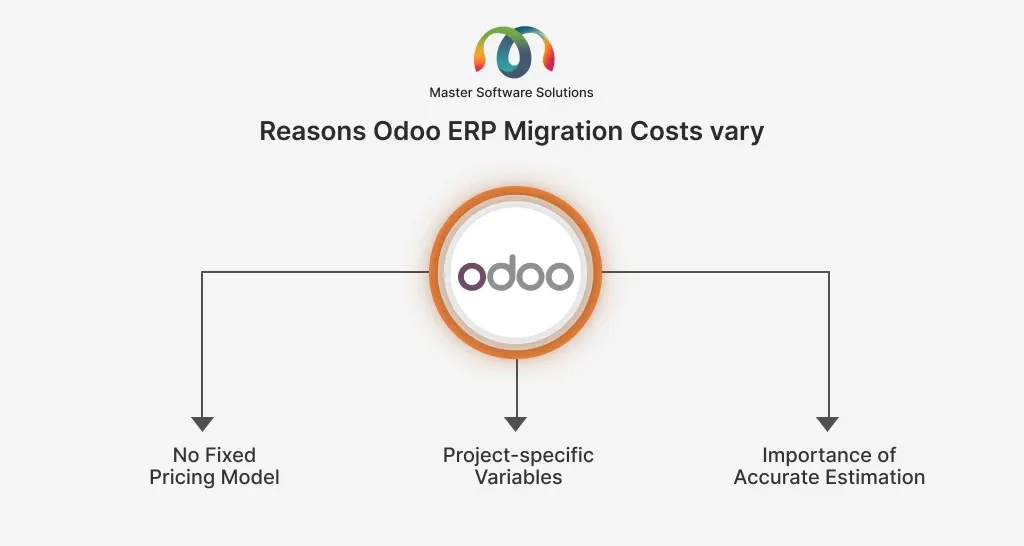 ravi garg, master software solutions, reasons, odoo erp costs, vary, pricing model, project-specific variables, accurate estimation