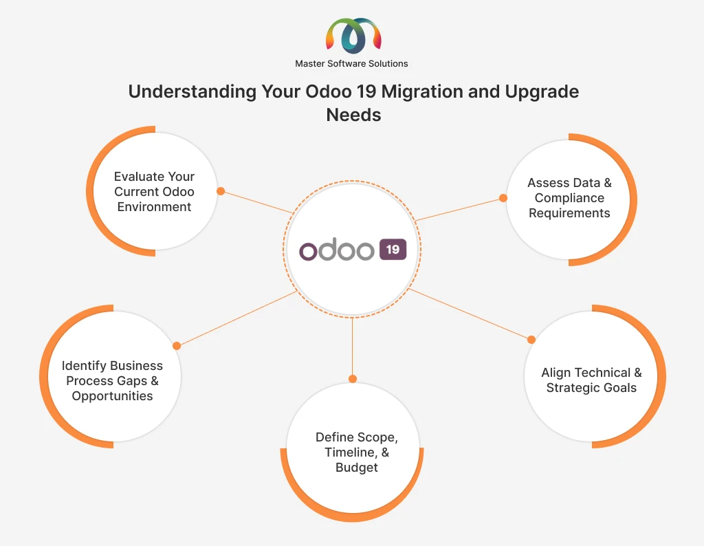 ravi garg, master software solutions, odoo 19 migration and upgrade needs, current odoo environment, business process gaps, opportunities, scope, timeline, budget, data, compliance, technical goals, strategic goals