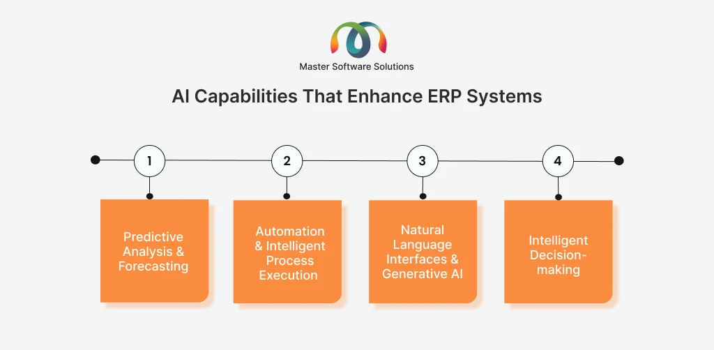 ravi garg, master software solutions, ai capabilities, erp system, predictive analysis, forecasting, automation, intelligent process execution, natural language interface, generative ai, decision-making