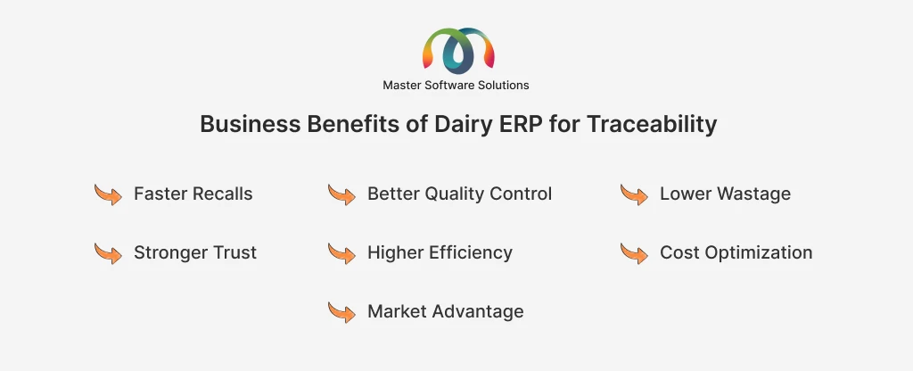 ravi garg, master software solutions, benefits, dairy erp, traceability, recalls, quality control, wastage, trust, efficiency, cost optimization, market advantage