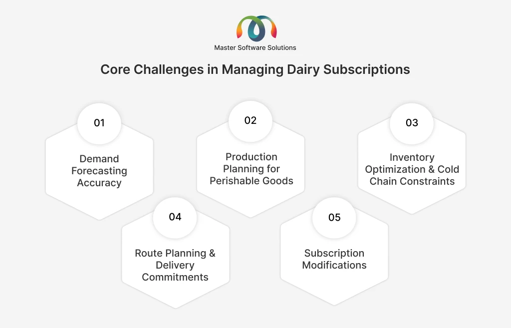 ravi garg, master software solutions, challenges, dairy subscription management, demand forecasting, production planning, inventory optimization, cold chain constraints, route planning, delivery commitments, subscription modifications