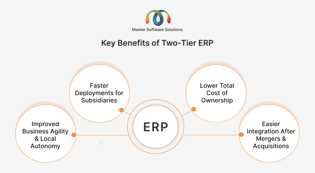 ravi garg, master software solutions, benefits, two-tier erp, faster deployment, subsidaries, total cost of ownership, business agility, local autonomy, easy integration, mergers and acqusition.