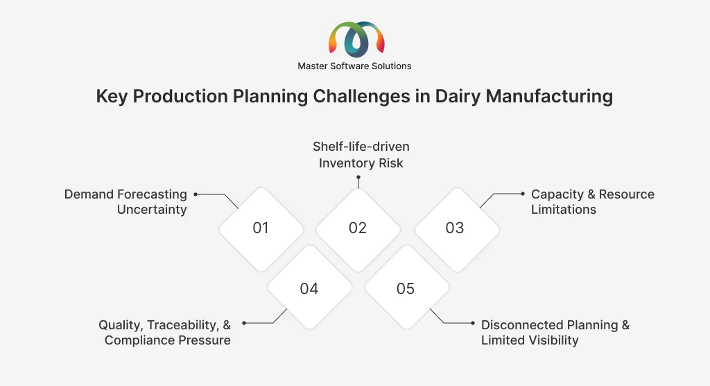 ravi garg, master software solutions, production planning challenges, dairy manufacturing, demand forecasting, shef-life-driven inventory, capacity, resource, quality, traceability, compliance, disconnected planning, limited visibility