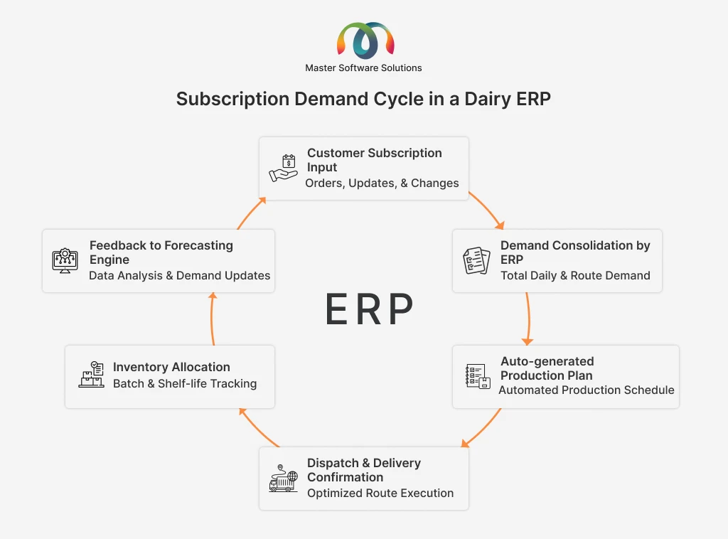ravi garg, master software solutions, subscription demand cycle, customer subscription input, demand consolidation, production plan generation, dispatch confirmation, delivery confirmation, inventory allocation, feedback to forecasting engine