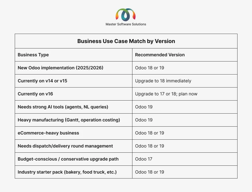 ravi garg, master software solutions, odoo comparison, business use cases, new odoo implementation, currently on v14 or v15, need strong ai tools, heavy manufacturing, ecommerce-heavy business, need dispatch/delivery round management