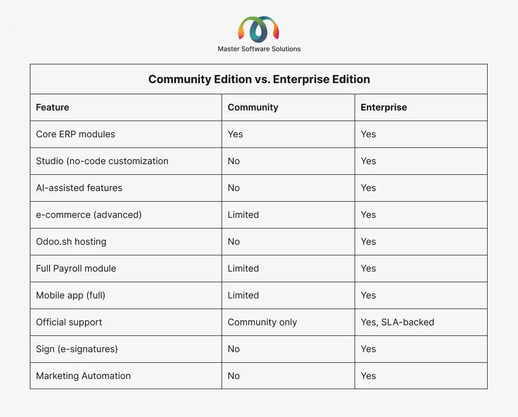 ravi garg, master software solutions, odoo comparison, community version, enterprise edition, core erp modules, studio, ai-assisted features, e-commerce, odoo.sh hosting, full payroll module, mobile app, official support, sign, marketing automation