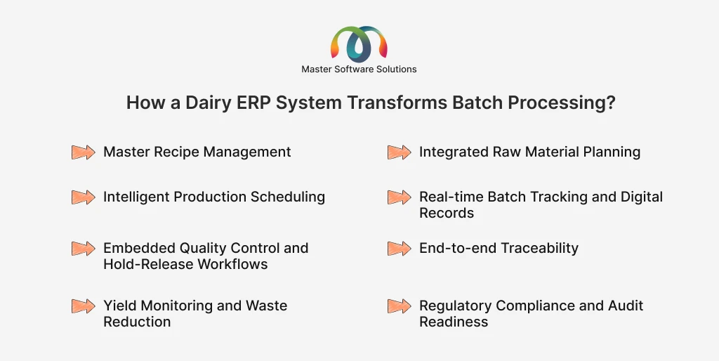 ravi garg, master software solutions, Dairy erp, batch processing, master recipe management, raw material planning, production scheduling, batch tracking, digital records, quality control, hold-release workflow, traceability, yield monitoring, waste reduction, regulatory compliance, audit readiness