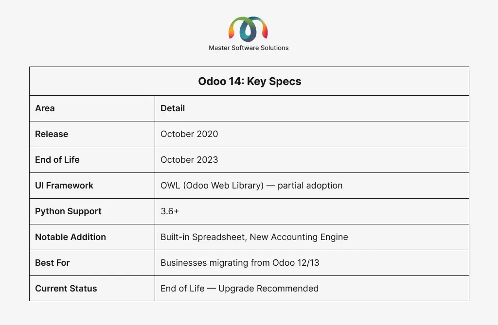 ravi garg, master software solutions, odoo 14, notable addition, field service