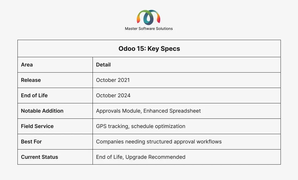 ravi garg, master software solutions, odoo 15, notable addition, field service