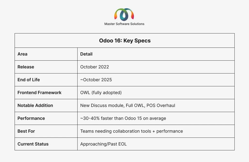 ravi garg, master software solutions, odoo 16, frontend framework, notable addition, performance