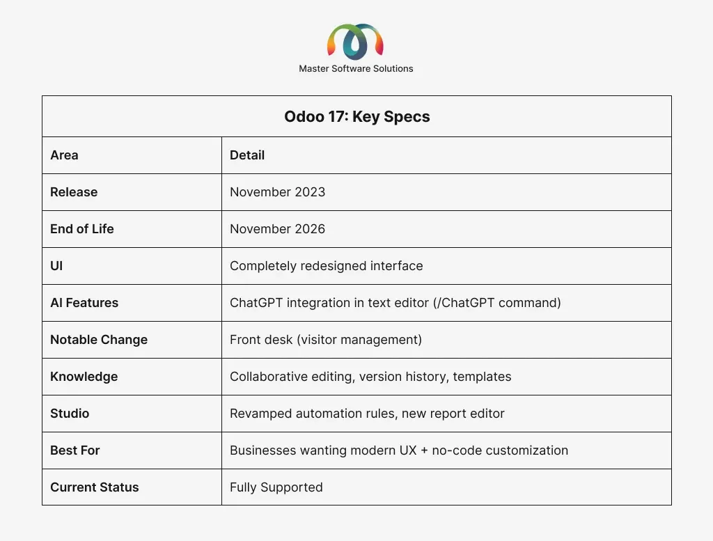 ravi garg, master software solutions, odoo 17, ui, ai features, notable change, knowledge, studio