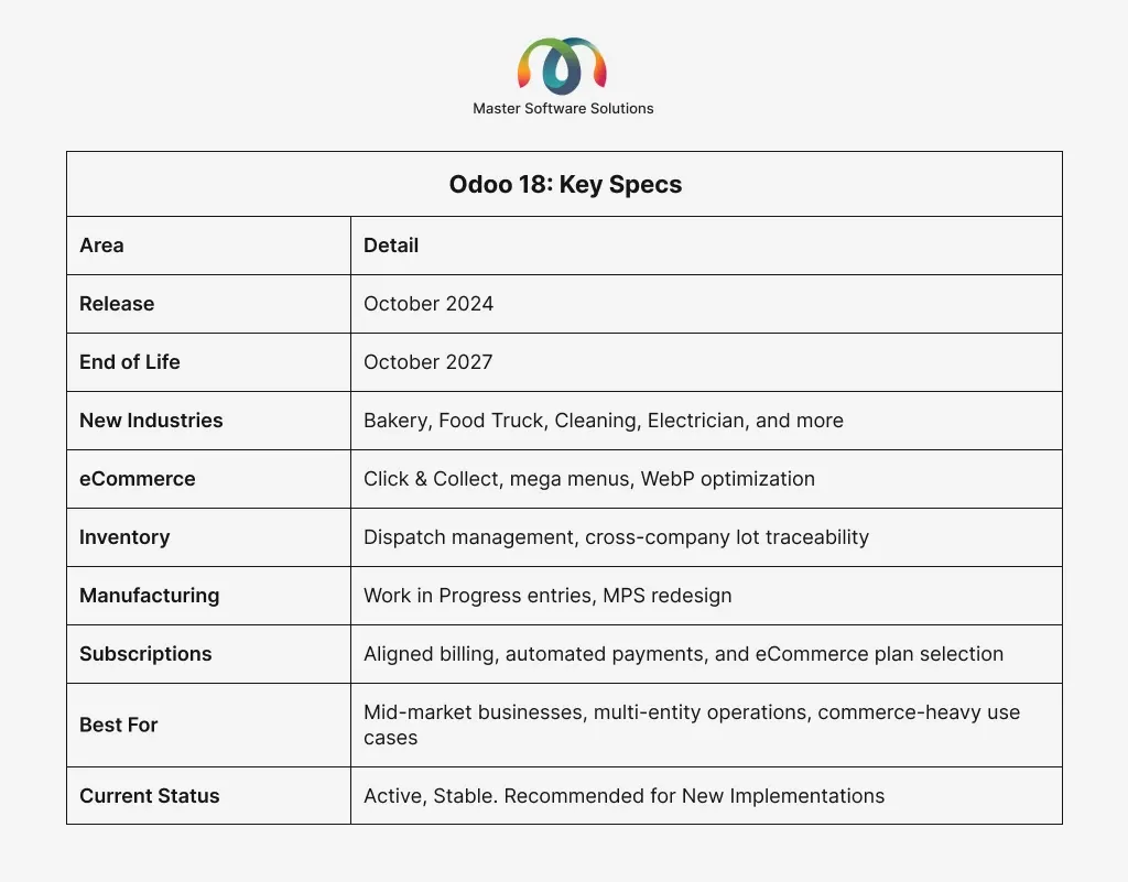 ravi garg, master software solutions, odoo 18, new industries, ecommerce, manufacturing, inventory, subscriptions