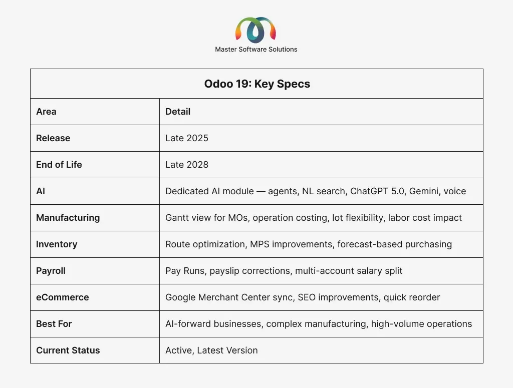 ravi garg, master software solutions, odoo 19, ai, manufacturing, inventory, payroll, ecommerce