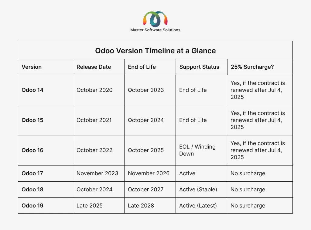 ravi garg, master software solutions, Oddoo version timeline, Odoo 14, Odoo 15, Odoo 16, Odoo 17, Odoo 18, Odoo 19