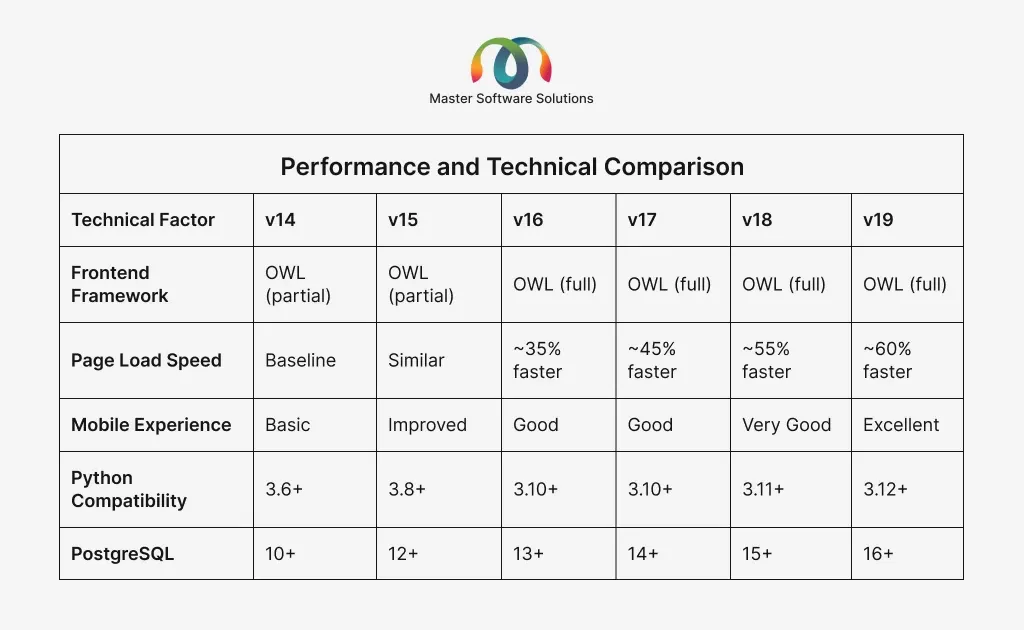ravi garg, master software solutions, odoo version comparison, performance and technical comparison, frontend framework, page load speed, mobile experience, python, postgre sql