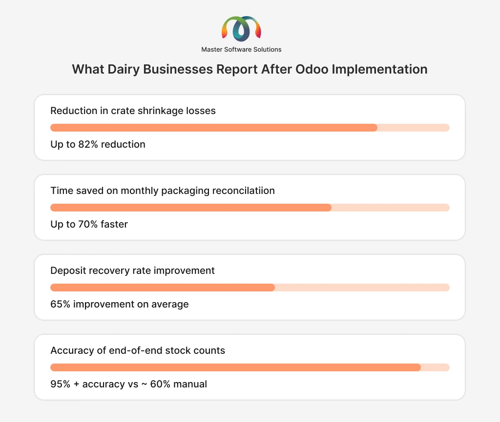 ravi garg, master software solutions, reports, dairy businesses, odoo implementation