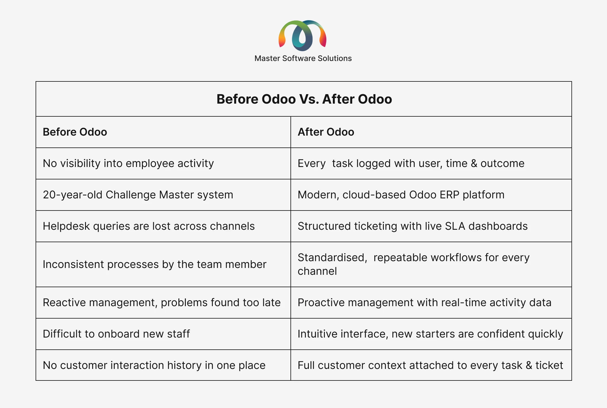 ravi garg, master software solutions, before and after odoo, visibility, odoo, helpdesk, reactive management, proactive management, customer interaction
