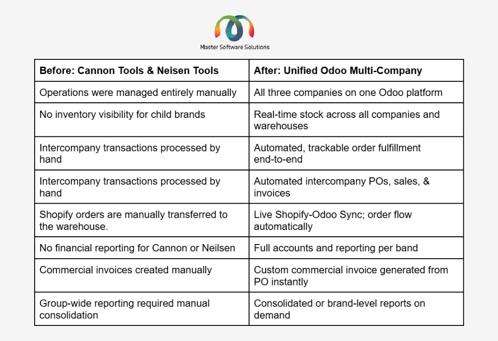 cannon tools, neisen tools, odoo multi company, implementation, case study