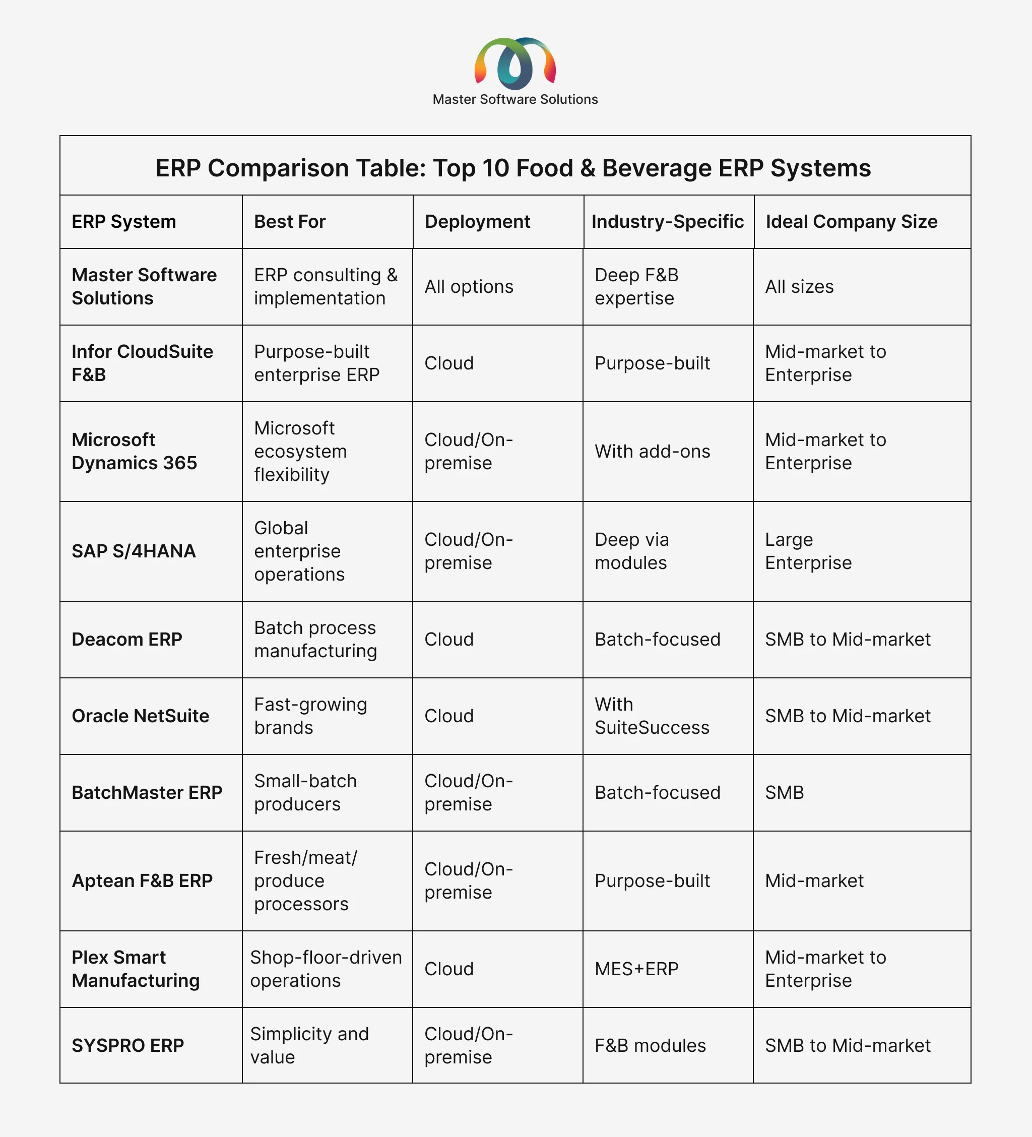 ravi garg, master software solutions, erp comparison, food and beverage erp systems, master software solutions, infor cloudsuite f&b, microsoft dynamics 365, sap s/4hana, deacom erp, oracle netsuite, batchmaster erp, aptean f&b erp, plex smart manufacturing, syspro erp