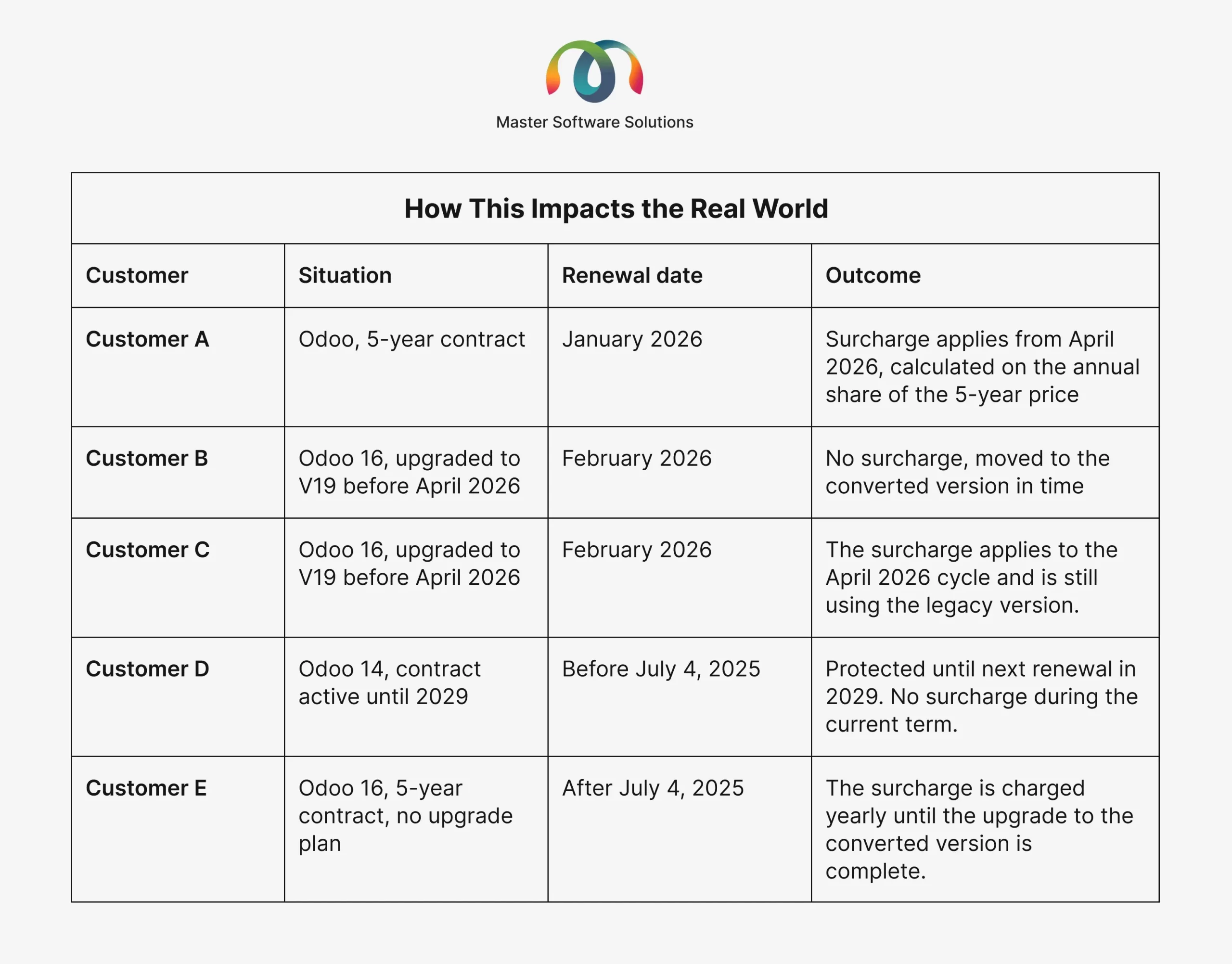 ravi garg, master software solutions, impact of 25% odoo surcharge, odoo 5 year contract, odoo v 16 updated to v19 before april 2026, odoo 16 update completed in july 2026, odoo 15 contract active 2029, odoo 16 5 year contract no upgrade