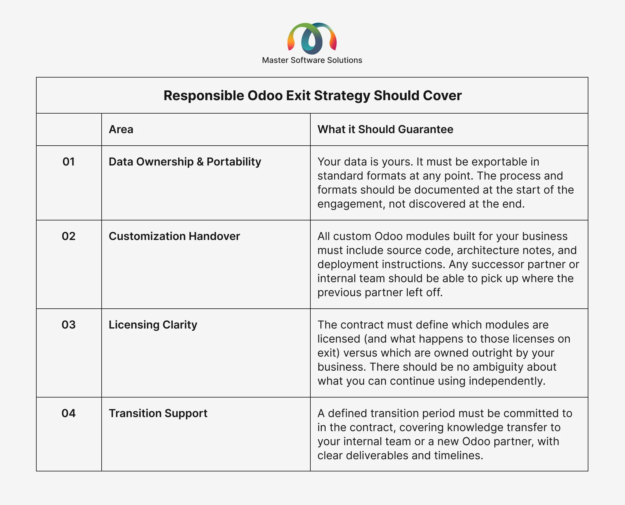 ravi garg, master software solutions,odoo exit strategy, data ownership, portability, customization handover, licensing clarity, transition support
